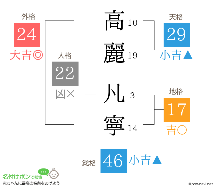 高麗 凡寧さんの姓名判断結果