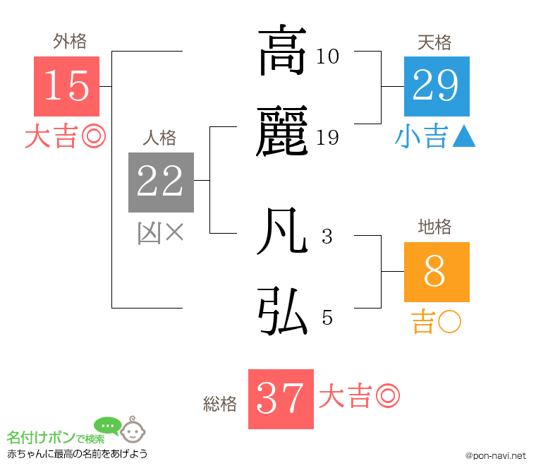 高麗 凡弘さんの姓名判断結果
