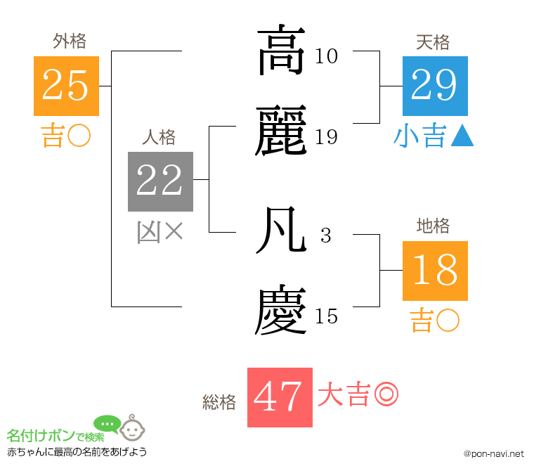 高麗 凡慶さんの姓名判断結果