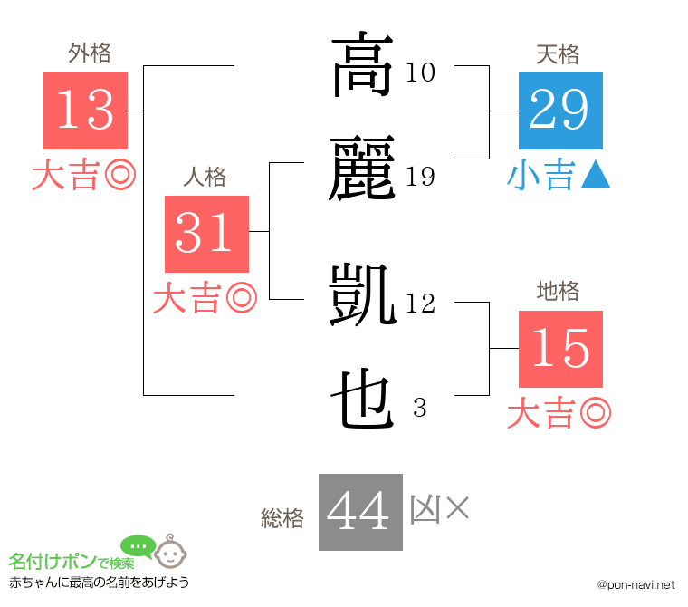 高麗 凱也さんの姓名判断結果