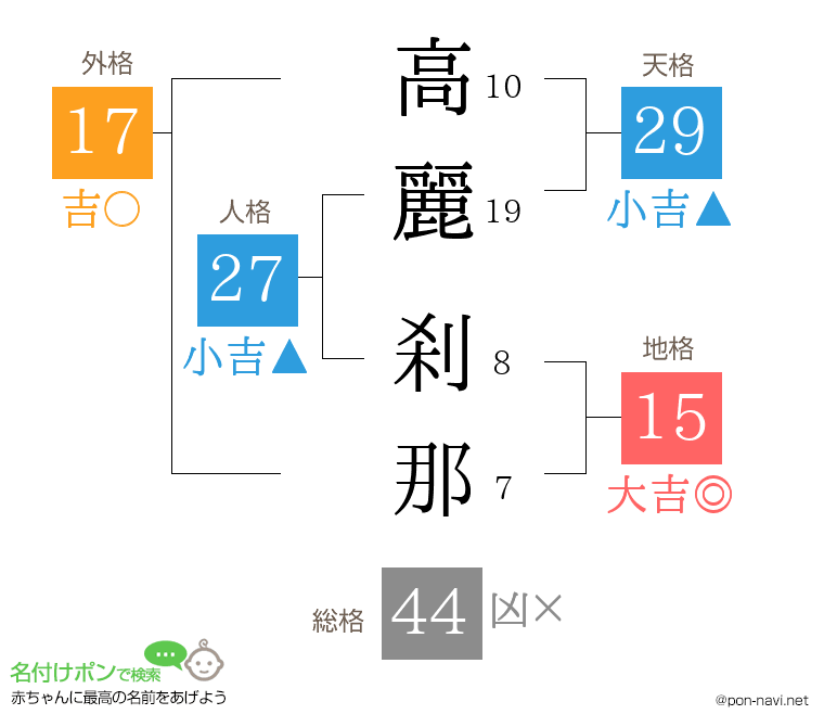 高麗 刹那さんの姓名判断結果