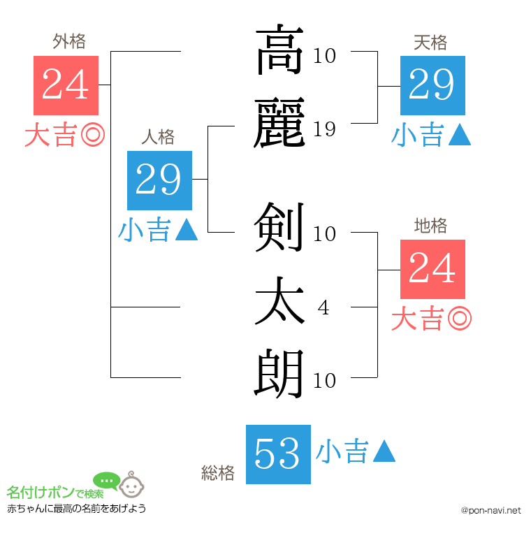 高麗 剣太朗さんの姓名判断結果