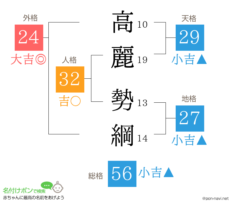 高麗 勢綱さんの姓名判断結果
