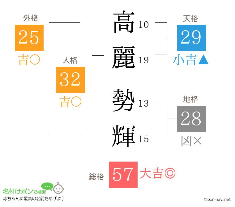 高麗 勢輝さんの姓名判断結果