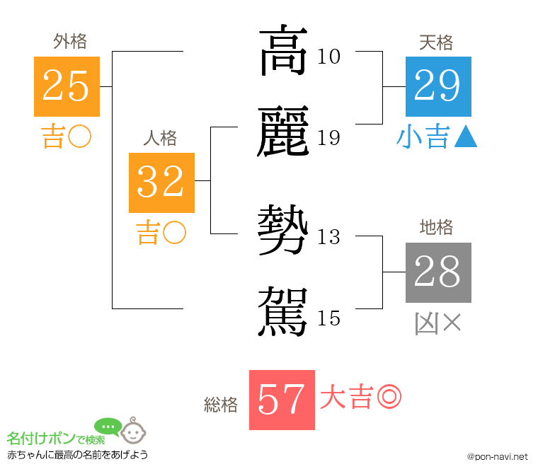 高麗 勢駕さんの姓名判断結果