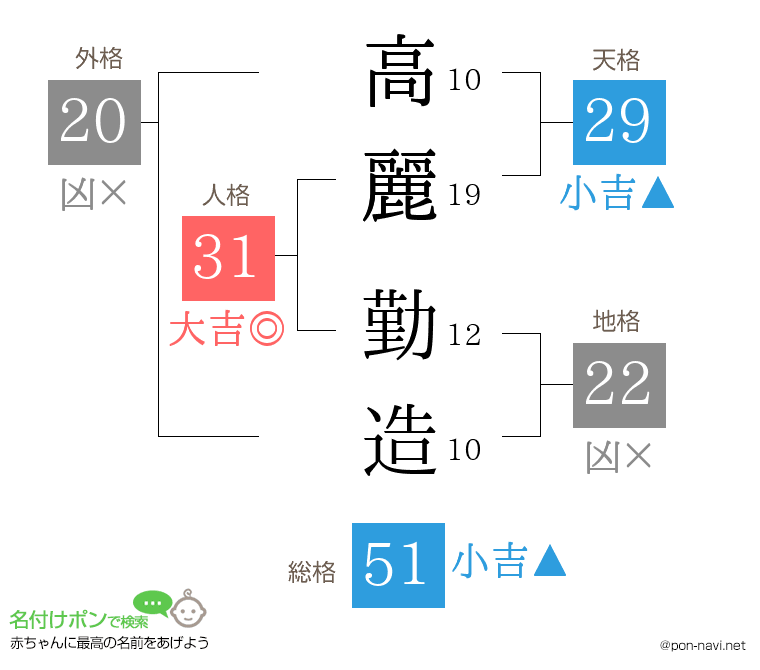 高麗 勤造さんの姓名判断結果