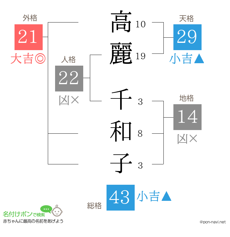 高麗 千和子さんの姓名判断結果