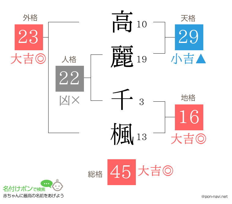 高麗 千楓さんの姓名判断結果