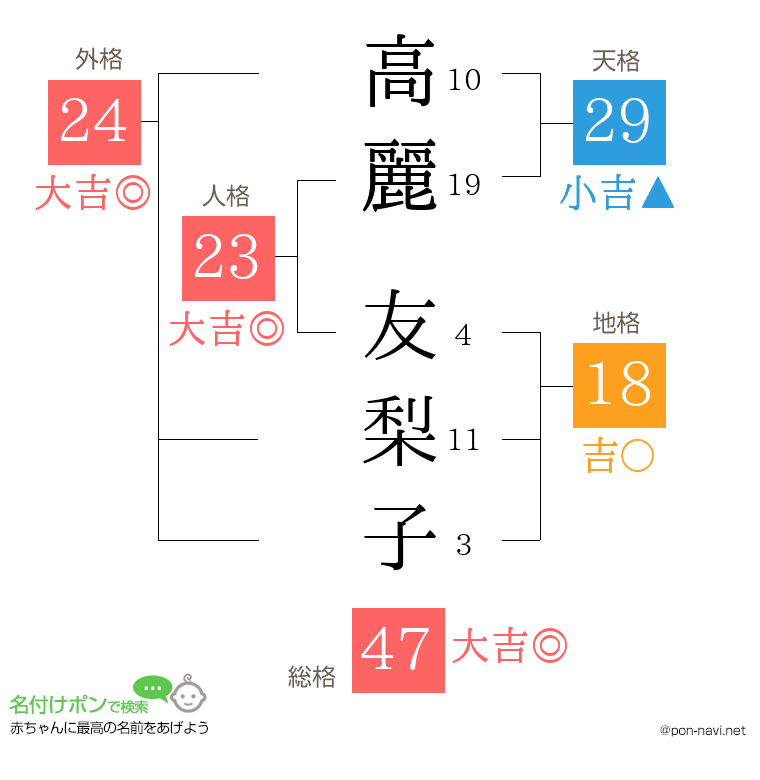高麗 友梨子さんの姓名判断結果