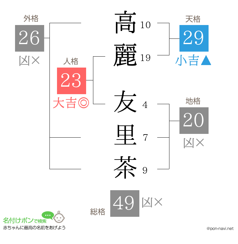 高麗 友里茶さんの姓名判断結果