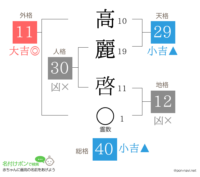 高麗 啓さんの姓名判断結果
