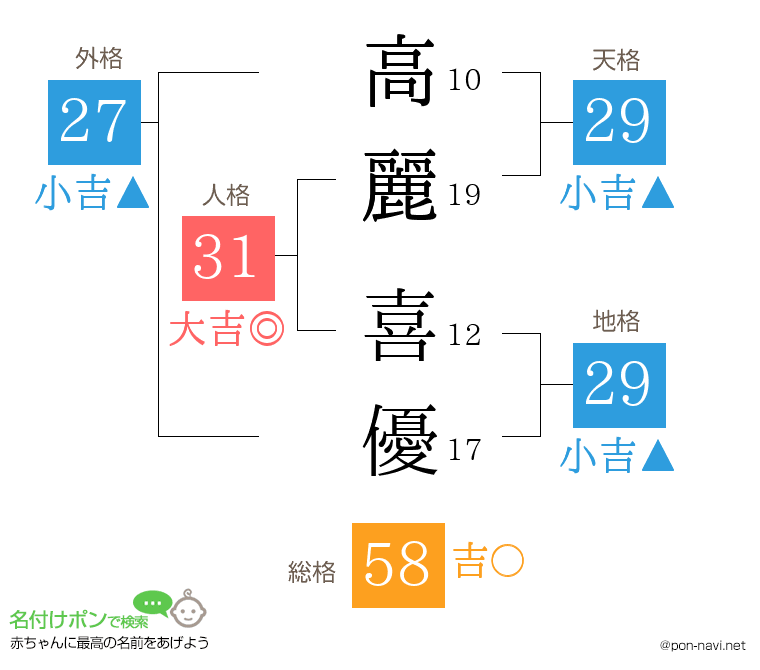 高麗 喜優さんの姓名判断結果