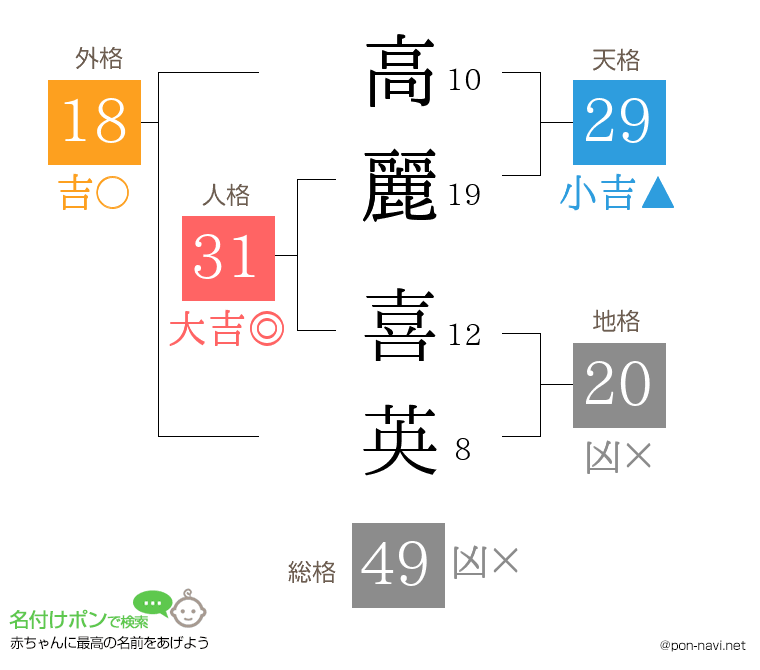 高麗 喜英さんの姓名判断結果