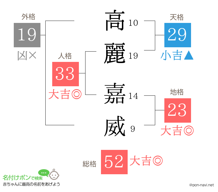 高麗 嘉威さんの姓名判断結果
