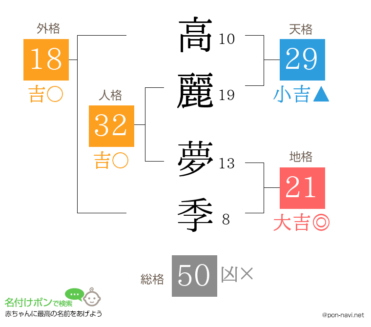 高麗 夢季さんの姓名判断結果