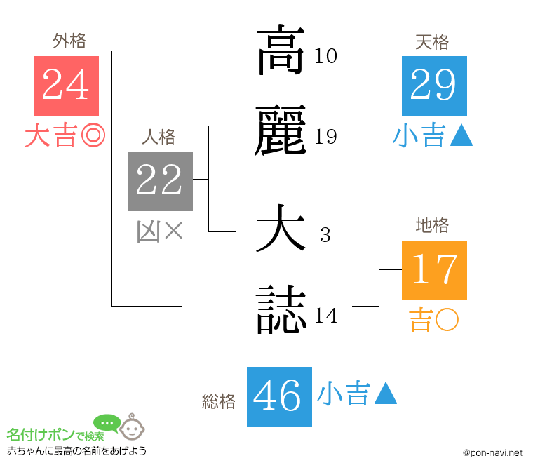 高麗 大誌さんの姓名判断結果
