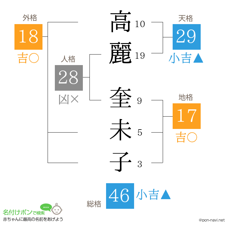 高麗 奎未子さんの姓名判断結果