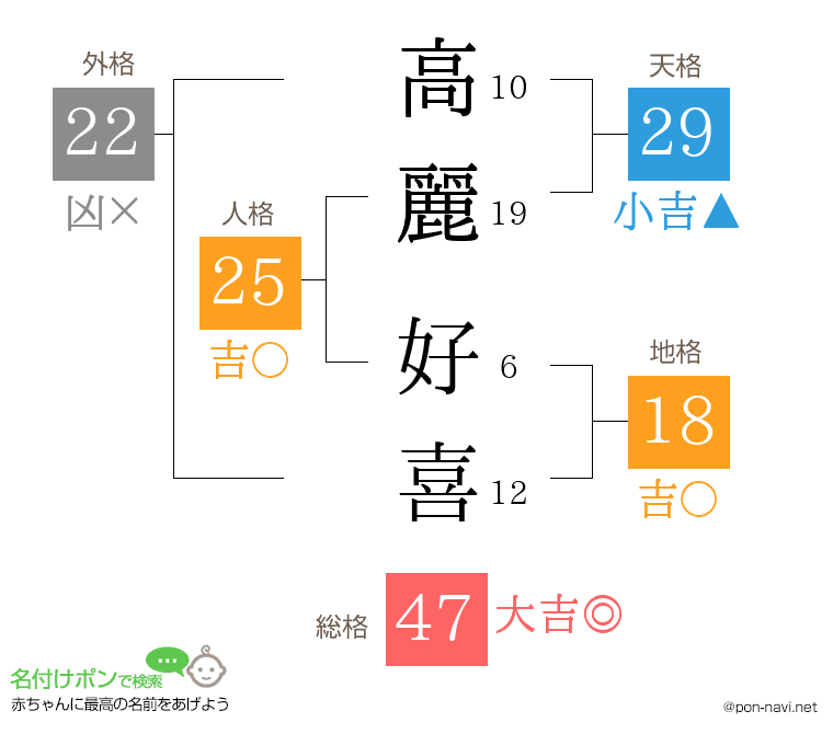 高麗 好喜さんの姓名判断結果