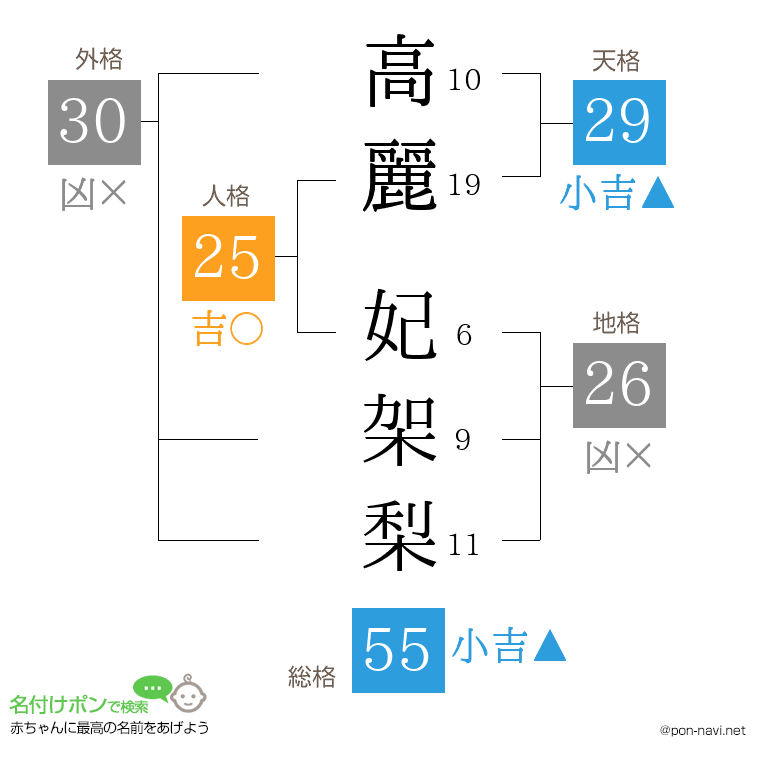 高麗 妃架梨さんの姓名判断結果
