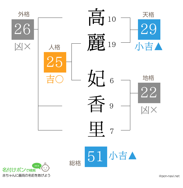 高麗 妃香里さんの姓名判断結果