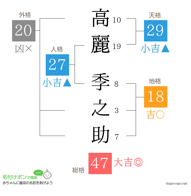 高麗 季之助さんの姓名判断結果