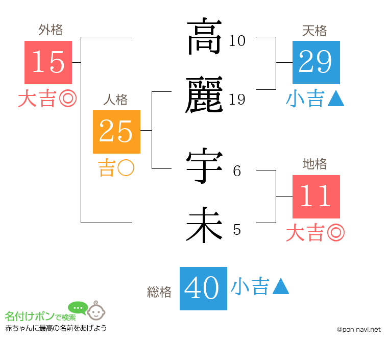 高麗 宇未さんの姓名判断結果