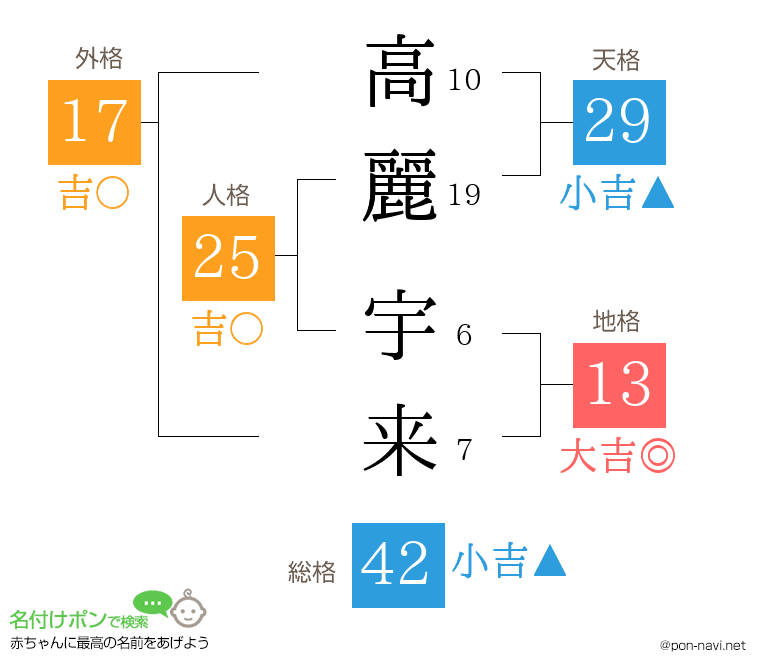 高麗 宇来さんの姓名判断結果