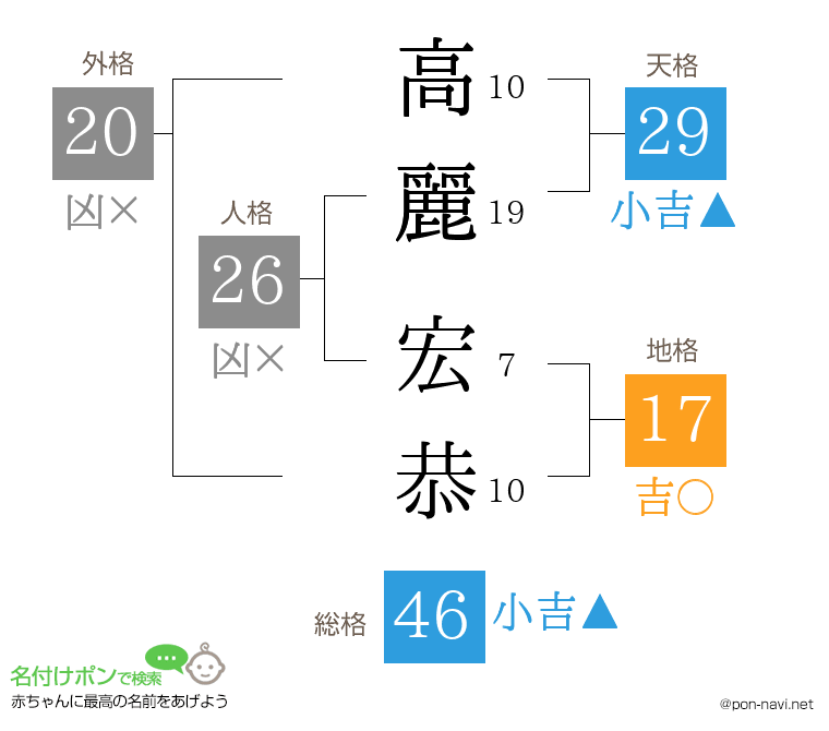 高麗 宏恭さんの姓名判断結果