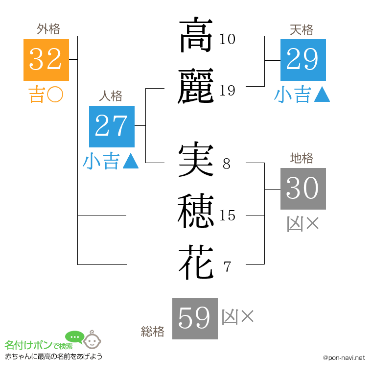 高麗 実穂花さんの姓名判断結果