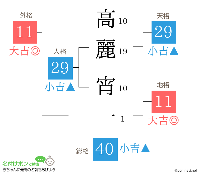 高麗 宵一さんの姓名判断結果