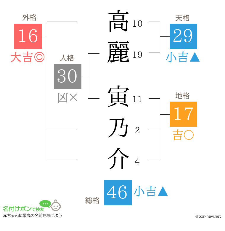 高麗 寅乃介さんの姓名判断結果