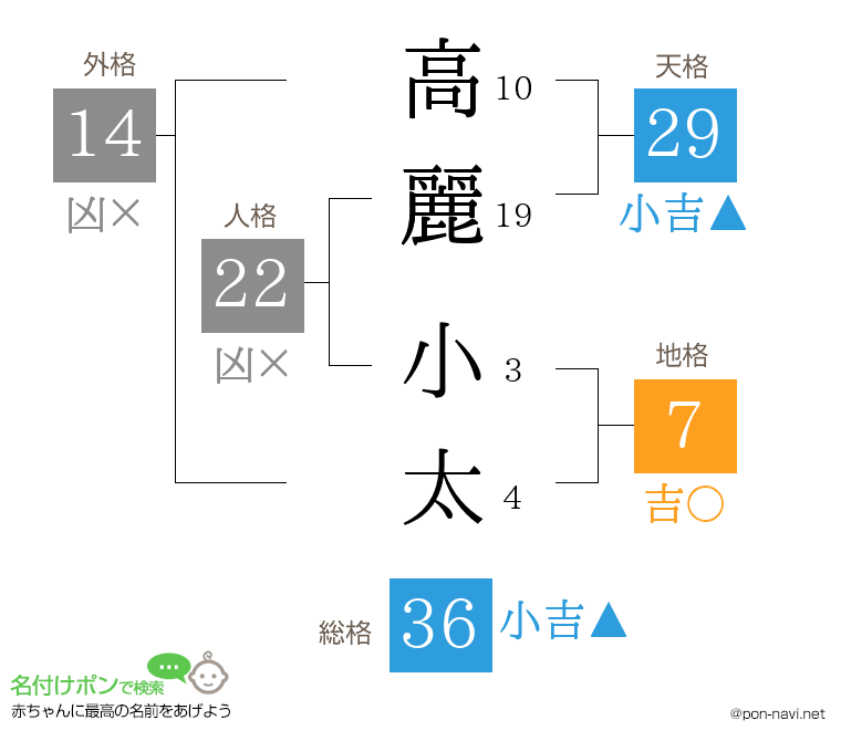 高麗 小太さんの姓名判断結果