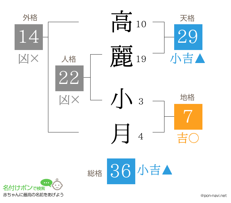 高麗 小月さんの姓名判断結果