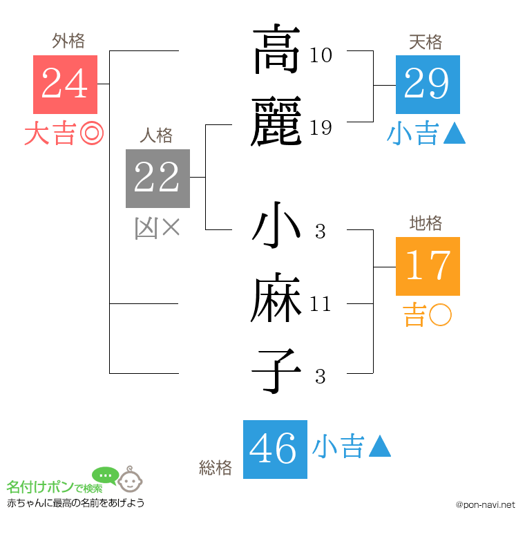 高麗 小麻子さんの姓名判断結果