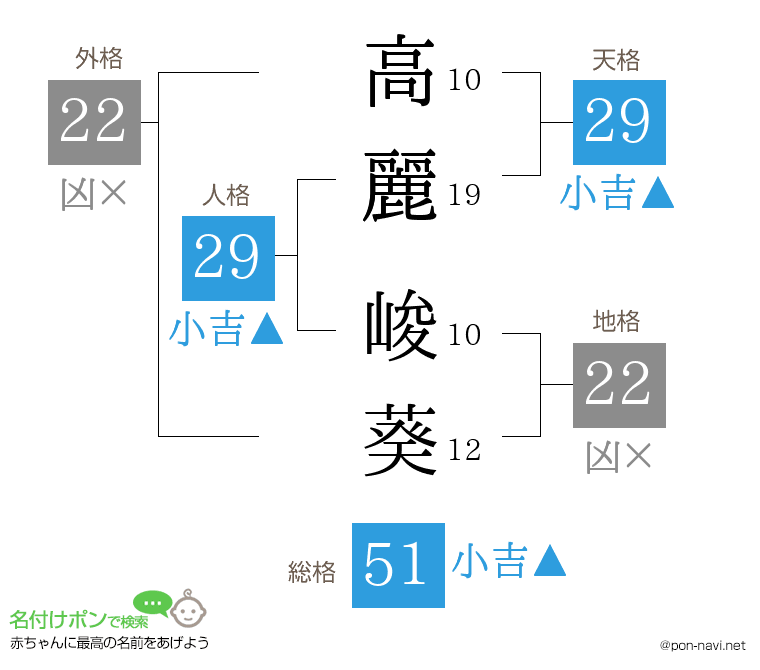 高麗 峻葵さんの姓名判断結果