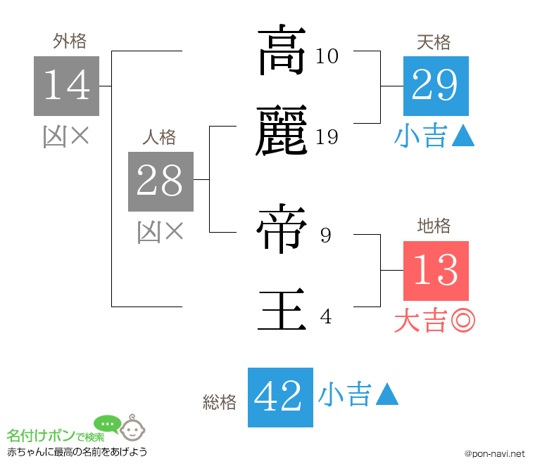 高麗 帝王さんの姓名判断結果