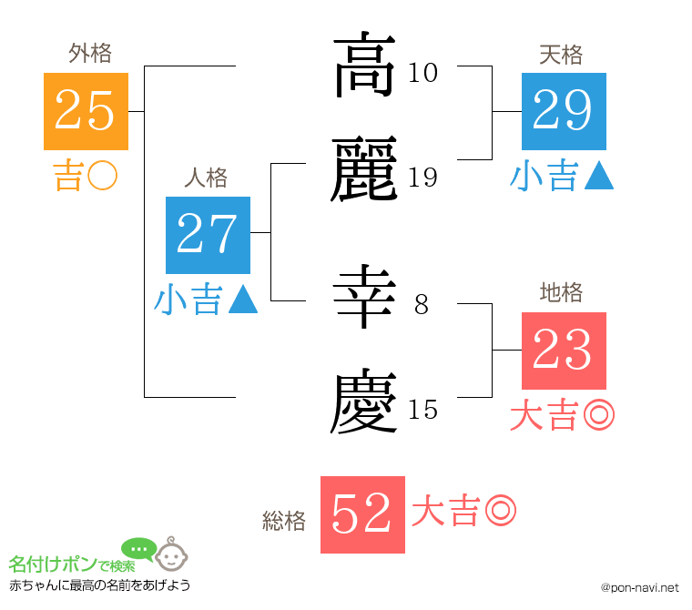 高麗 幸慶さんの姓名判断結果