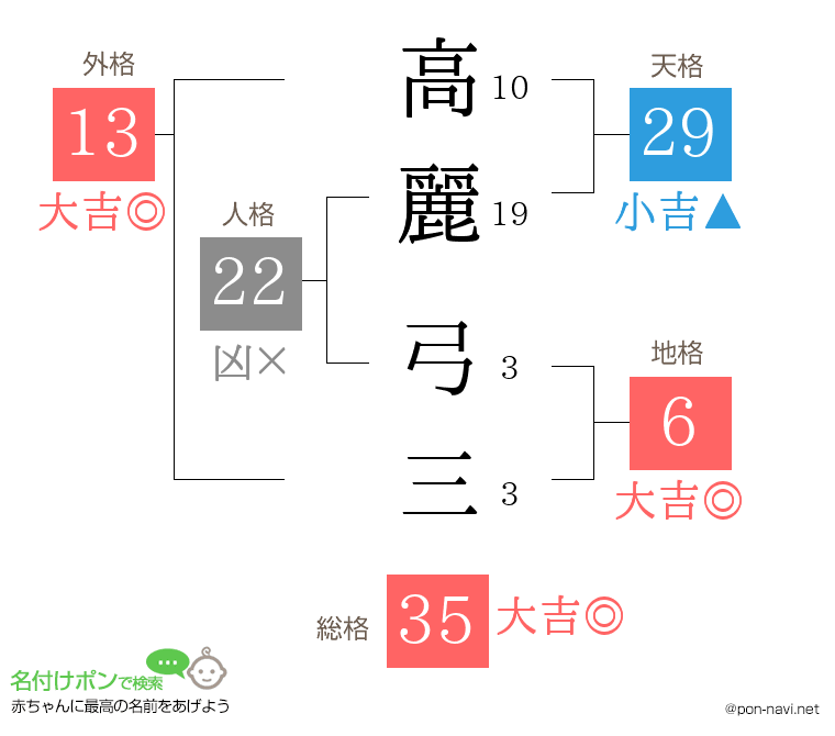 高麗 弓三さんの姓名判断結果