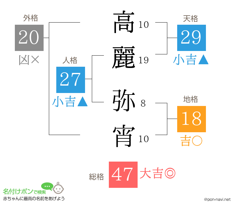高麗 弥宵さんの姓名判断結果
