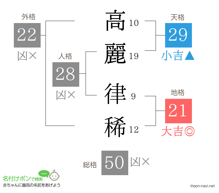 高麗 律稀さんの姓名判断結果