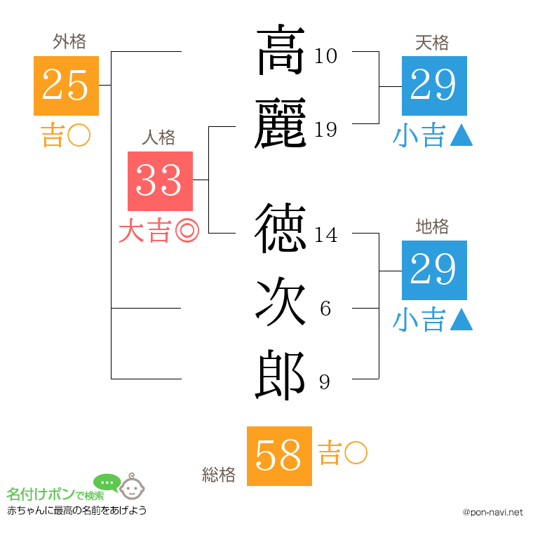 高麗 徳次郎さんの姓名判断結果