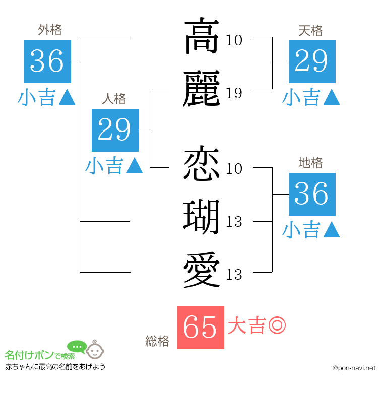 高麗 恋瑚愛さんの姓名判断結果