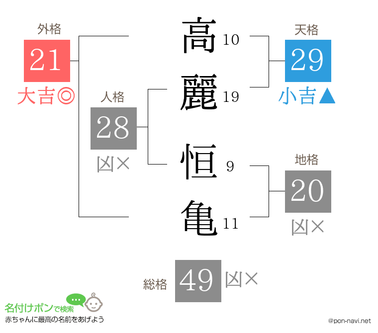 高麗 恒亀さんの姓名判断結果