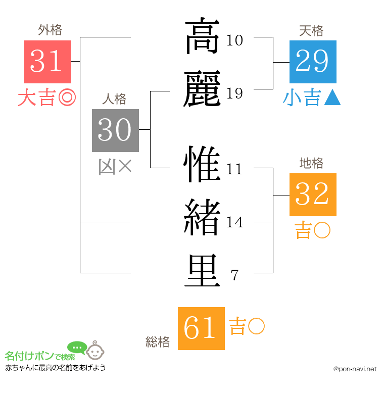 高麗 惟緒里さんの姓名判断結果