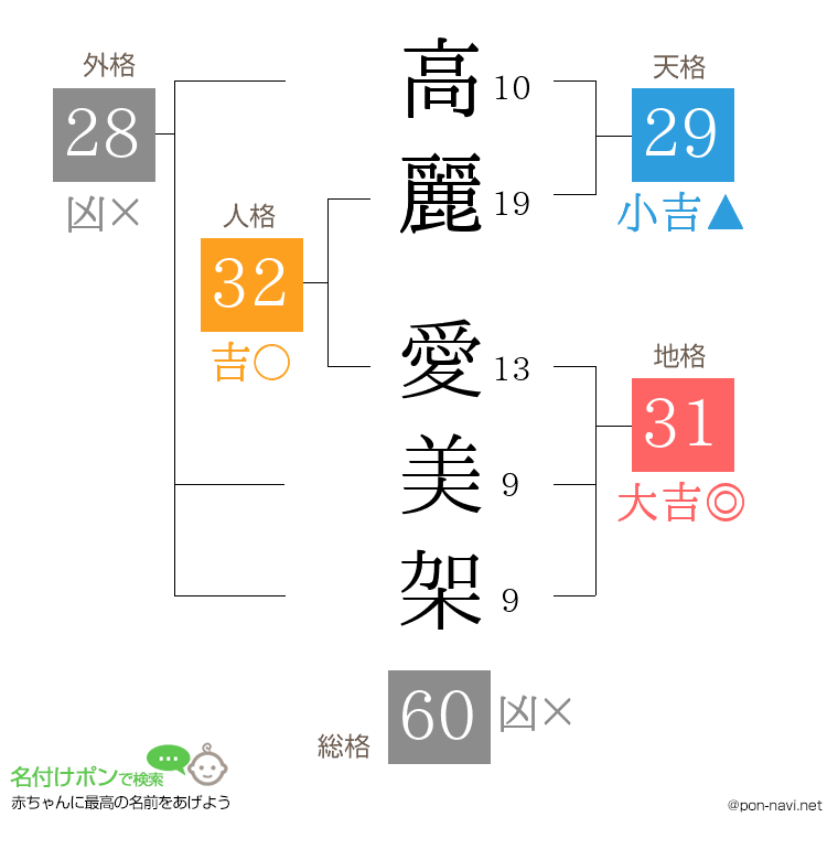 高麗 愛美架さんの姓名判断結果