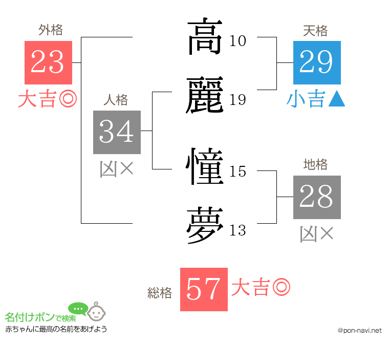 高麗 憧夢さんの姓名判断結果