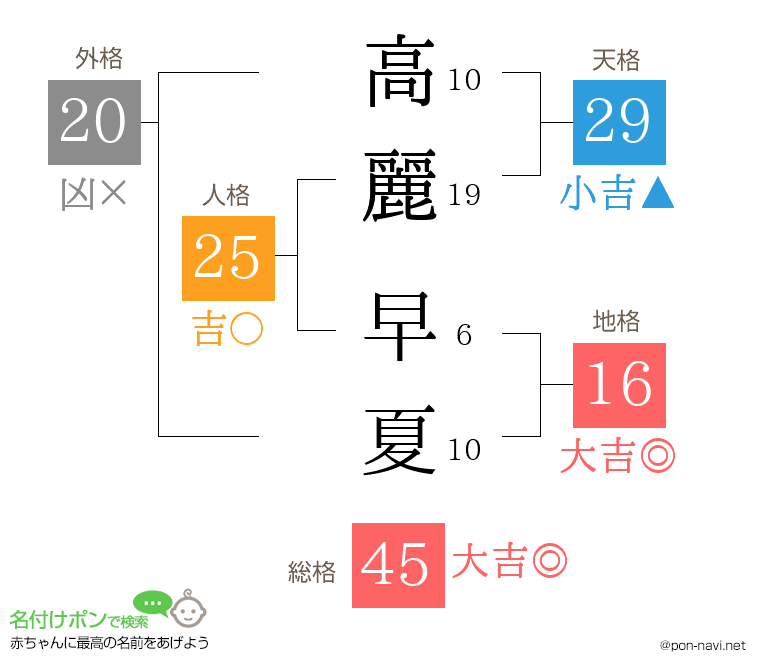 高麗 早夏さんの姓名判断結果
