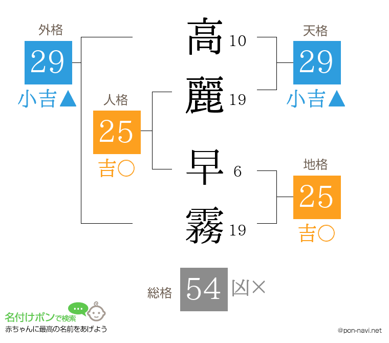高麗 早霧さんの姓名判断結果