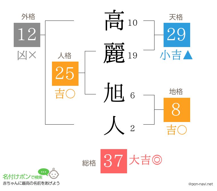 高麗 旭人さんの姓名判断結果