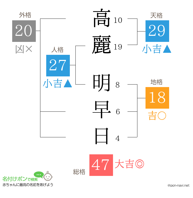 高麗 明早日さんの姓名判断結果